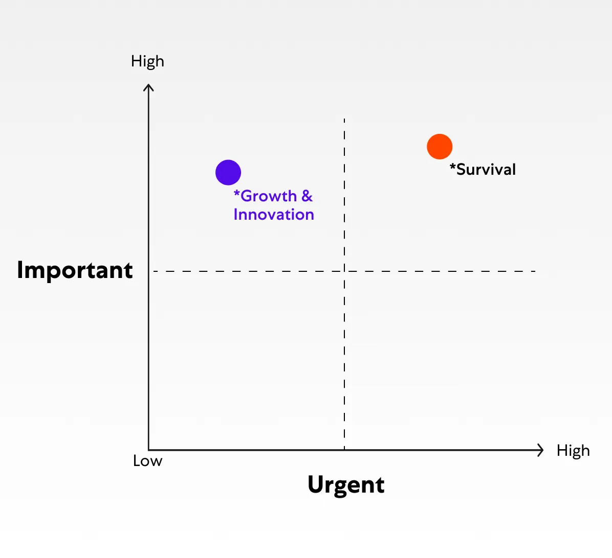 Importance vs Urgency diagram depicting how Point A Marketing enables Luxembourg financial companies to focus on important non-urgent digital marketing tasks for business growth